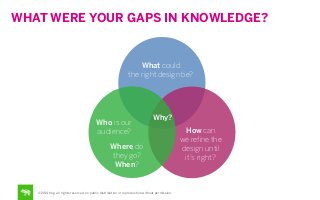 WHAT WERE YOUR GAPS IN KNOWLEDGE?

What could
the right design be?

Who is our
audience?

Why?

Where do
they go?
When?

©2014 frog. all rights reserved. no public distribution or reproduction without permission.

How can
we reﬁne the
design until
it’s right?

 