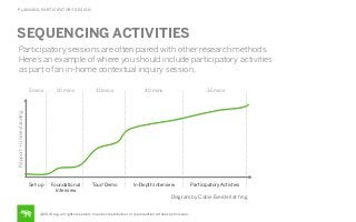 PLANNING PARTICIPATORY DESIGN

SEQUENCING ACTIVITIES
Participatory sessions are often paired with other research methods.
Here’s an example of where you should include participatory activities
as part of an in-home contextual inquiry session.
10 mins

30 mins

40 mins

35 mins

Set-up

Foundational
Interview

Tour/Demo

In-Depth Interview

Participatory Activties

Rapport + Understanding

5 mins

Diagram by Cobie Everdell at frog

©2014 frog. all rights reserved. no public distribution or reproduction without permission.

 
