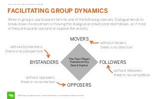 FACILITATING PARTICIPATORY DESIGN

FACILITATING GROUP DYNAMICS
When in groups, participants fall into one of the following stances. Dialogue tends to
break down if one person is moving the dialogue and everyone else follows, or if most
of the participants bystand or oppose the activity.

MOVERS
without bystanders,
there is no perspective

BYSTANDERS
without opposers,
there is no correction

The Four-Player
Framework by
David Kantor

without movers,
there is no direction

FOLLOWERS
without followers,
there is no completion

OPPOSERS

©2014 frog. all rights reserved. no public distribution or reproduction without permission.

 