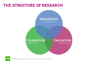 THE STRUCTURE OF RESEARCH

GENERATION
create the design

FOUNDATION
understand needs

©2014 frog. all rights reserved. no public distribution or reproduction without permission.

EVALUATION
reﬁne until it’s right

 
