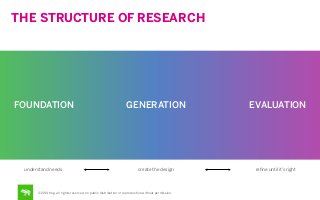 THE STRUCTURE OF RESEARCH

FOUNDATION

GENERATION

understand needs

create the design

©2014 frog. all rights reserved. no public distribution or reproduction without permission.

EVALUATION

reﬁne until it’s right

 