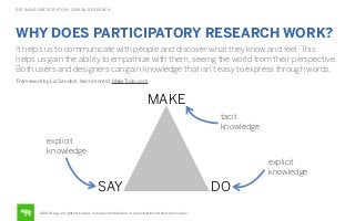 DEFINING PARTICIPATORY DESIGN RESEARCH

WHY DOES PARTICIPATORY RESEARCH WORK?
It helps us to communicate with people and d...