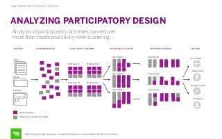 ANALYZING PARTICIPATORY DESIGN

ANALYZING PARTICIPATORY DESIGN
Analysis of participatory activities can require
more than ...