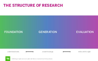THE STRUCTURE OF RESEARCH

FOUNDATION

GENERATION

understand needs

create the design

©2014 frog. all rights reserved. n...