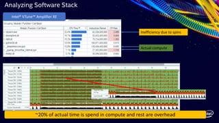 SIGGRAPH 2019 | LOS ANGLES | 28 JULY - 1 AUGUST
Analyzing Software Stack
~20% of actual time is spend in compute and rest are overhead
Intel® VTune™ Amplifier XE
Actual compute
Inefficiency due to spins
 