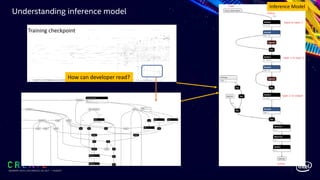 SIGGRAPH 2019 | LOS ANGLES | 28 JULY - 1 AUGUST
Understanding inference model
Training checkpoint
Inference Model
How can developer read?
 