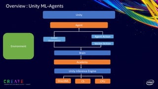 SIGGRAPH 2019 | LOS ANGLES | 28 JULY - 1 AUGUST
Overview : Unity ML-Agents
Unity
Environment
Agent
Collect
Observations
Agent Action
Vector Action
Brain
Academy
Unity Inference Engine
DirectML CS CPU
 