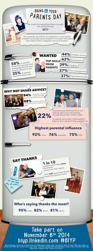 Your parents can still be an inspiration in your career. 
LinkedIn conducted some research to uncover the extent 
and nature of this untapped source of wisdom. 
Problem solving 44% 
Perseverence 42% 
39% 
37% 
37% 
of parents are held back from not 
sharing advice by not knowing 
enough about their child’s career 
of parents worry their child wouldn’t 
listen to their advice if they passed it on 
22% 
Highest parental influence 
92% India 76% Australia 75% USA 
1 in 10 workers admit they never 
thank their 
parents for their advice 
Over half agree they should 
thank their parents more 
Who’s saying thanks the most? 
95% India 82% Brazil 81% Spain 
Integrity 
Time management 
Organizational skills 
58% of workers 
know their parents hold 
knowledge & skills they 
haven’t passed on yet 35% of parents 
share the same view 
