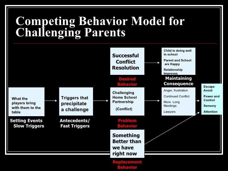 Home-school partnership model Home-school partnership model
