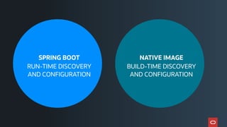 NATIVE IMAGE
BUILD-TIME DISCOVERY
AND CONFIGURATION
SPRING BOOT
RUN-TIME DISCOVERY
AND CONFIGURATION
 