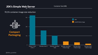 Container Size (MB)
0
125
250
375
500
Debian 12-slim
+ JDK 21
Distroless Java 21 Distroless Java Base
+ jlink
Distroless Java Base
+ Native Image
Distroless Base
+ Native Image
Distroless Static
+ Native Image
18.1
36.3
48.9
127
199
405
95.5% container image size reduction
JDK’s Simple Web Server
GraalVM Native Image
JVM
Compact
Packaging
@alina_yurenko
 