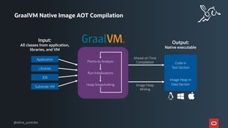 GraalVM Native Image AOT Compilation
Ahead-of-Time
Compilation
Application
Libraries
JDK
Substrate VM
Points-to Analysis
Run Initializations
Heap Snapshotting
Input:
All classes from application,
libraries, and VM
Code in
Text Section
Image Heap in
Data Section
Image Heap
Writing
Output:
Native executable
@alina_yurenko
 