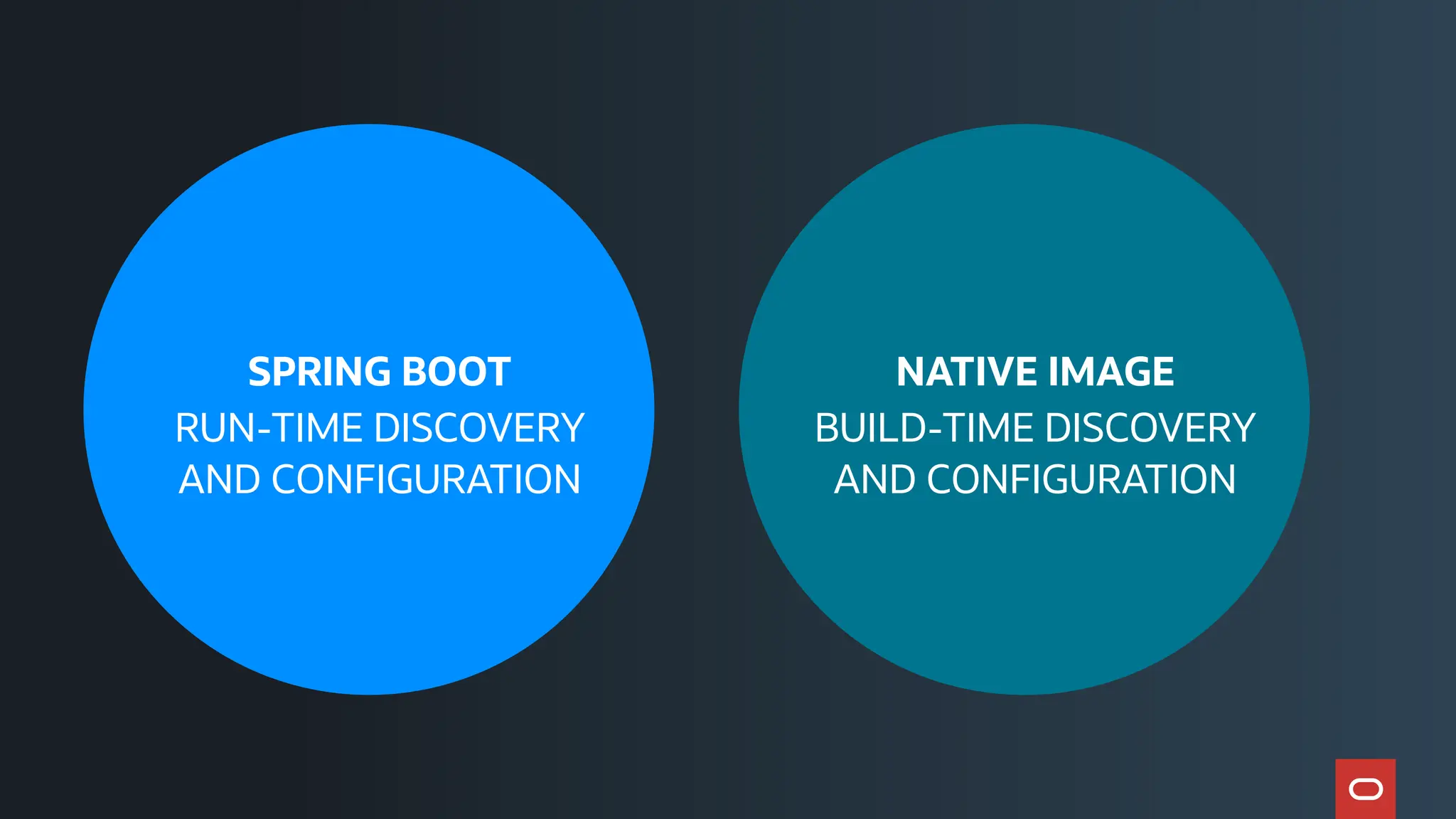 NATIVE IMAGE
BUILD-TIME DISCOVERY
AND CONFIGURATION
SPRING BOOT
RUN-TIME DISCOVERY
AND CONFIGURATION
 