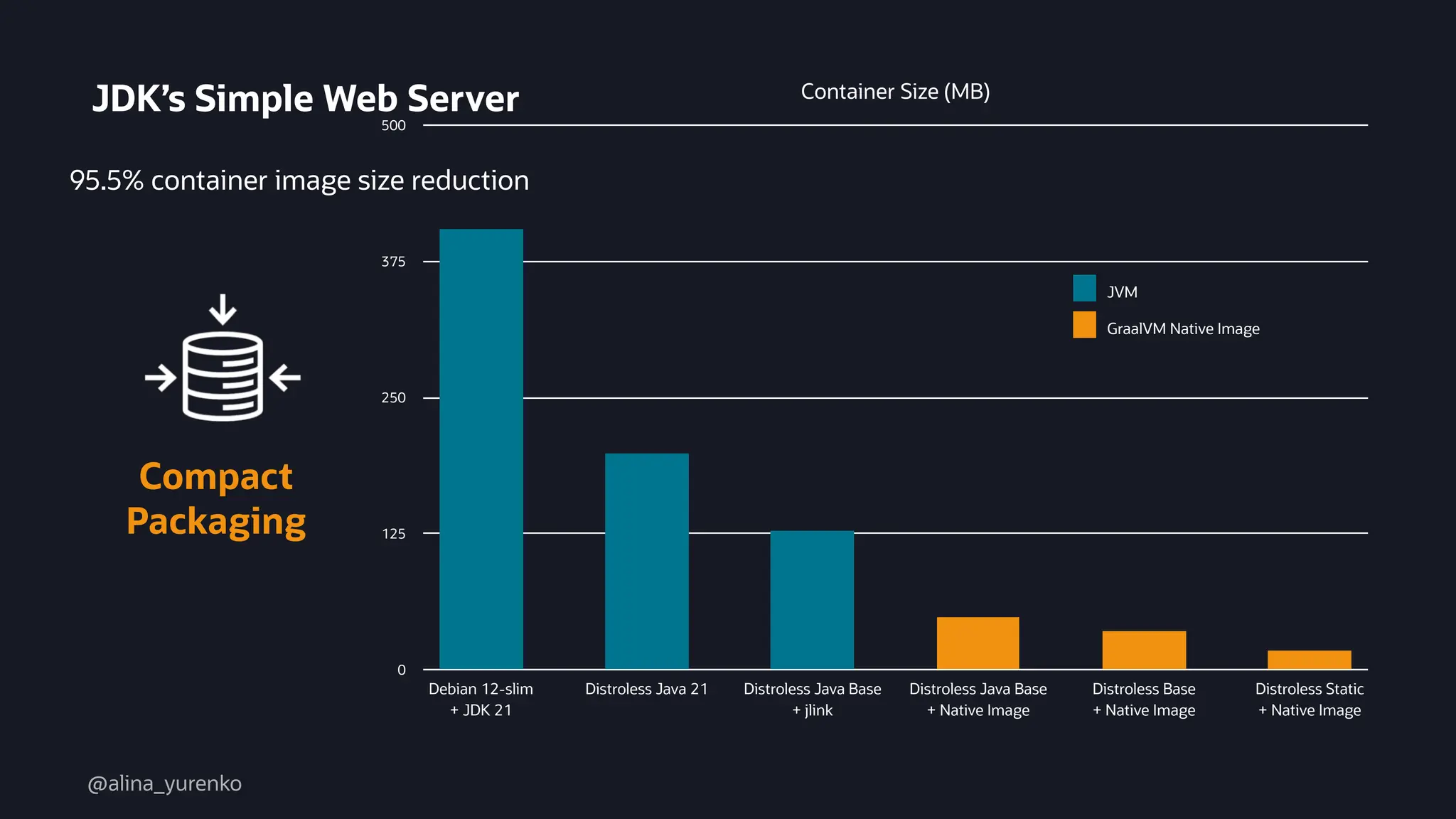 Container Size (MB)
0
125
250
375
500
Debian 12-slim
+ JDK 21
Distroless Java 21 Distroless Java Base
+ jlink
Distroless Java Base
+ Native Image
Distroless Base
+ Native Image
Distroless Static
+ Native Image
18.1
36.3
48.9
127
199
405
95.5% container image size reduction
JDK’s Simple Web Server
GraalVM Native Image
JVM
Compact
Packaging
@alina_yurenko
 