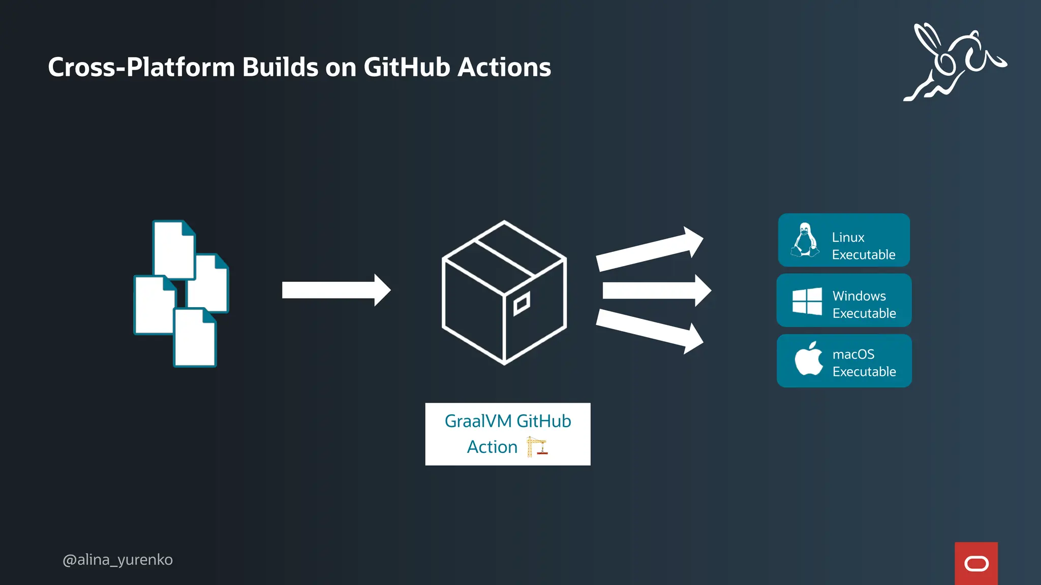 Cross-Platform Builds on GitHub Actions
Windows
Executable
macOS
Executable
Linux
Executable
.class
.jar
.class
.jar
GraalVM GitHub
Action 🏗
@alina_yurenko
 