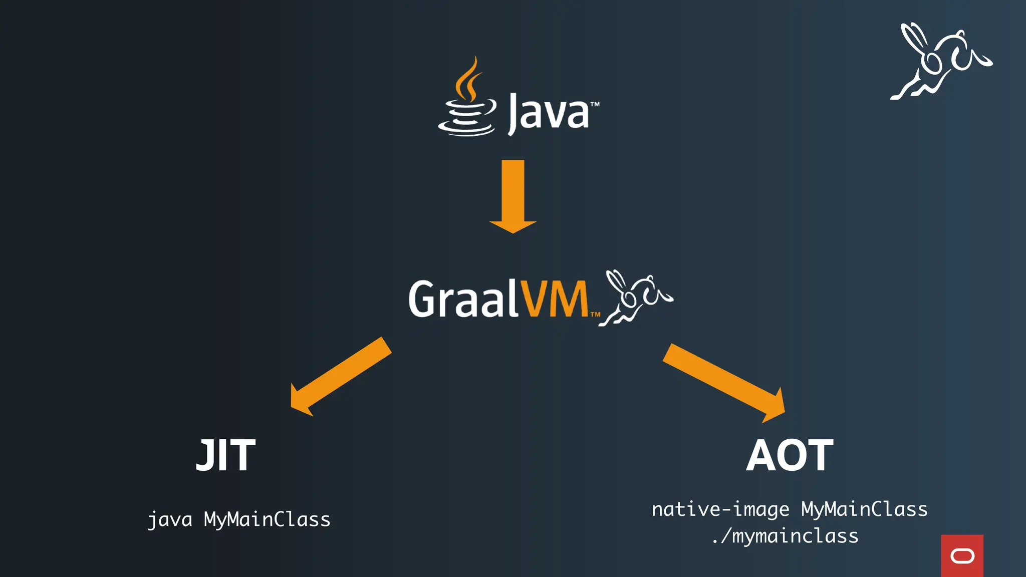 native-image MyMainClass
./mymainclass
JIT AOT
java MyMainClass
 