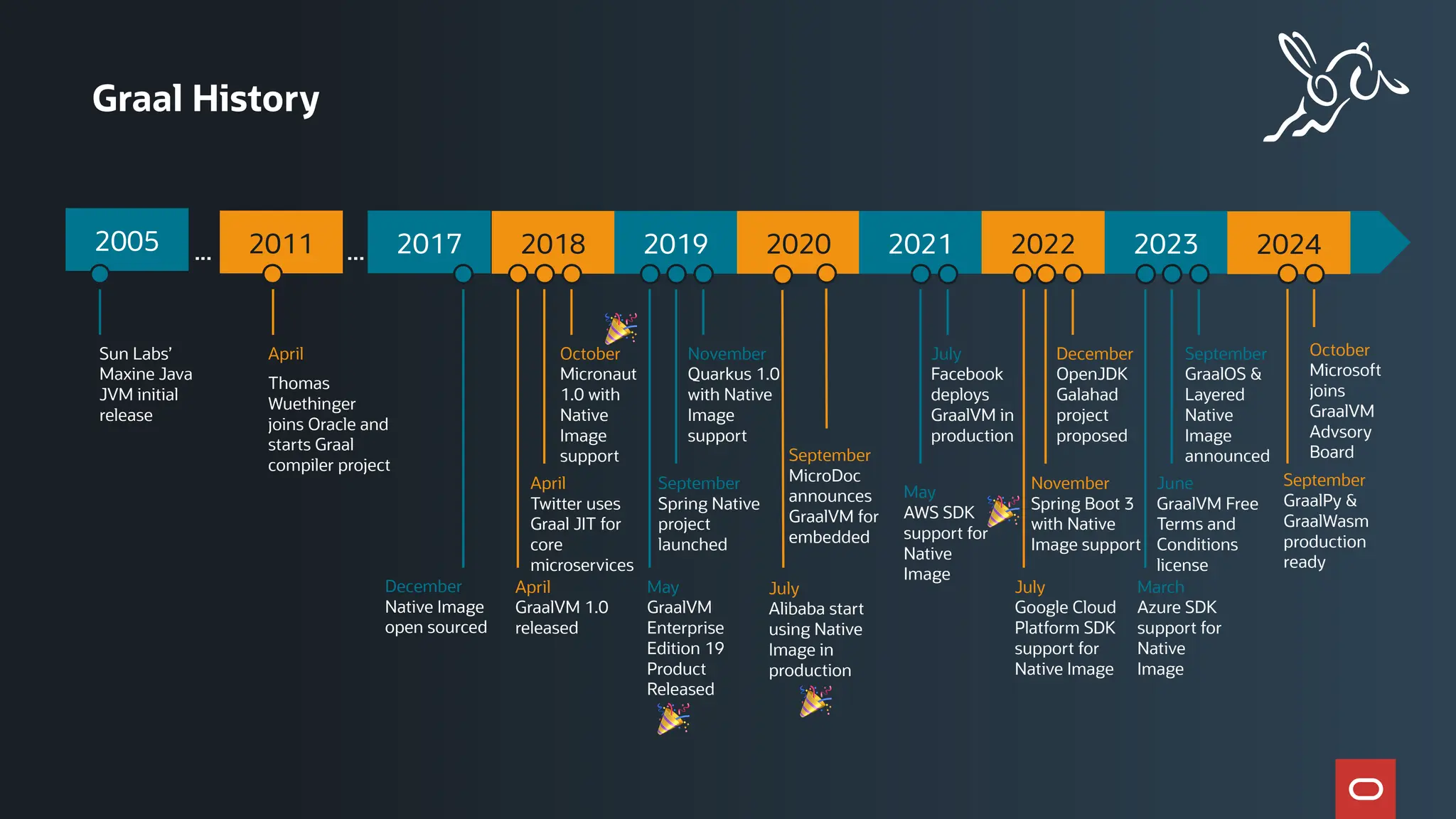 2017 2018 2019 2020 2021 2022 2023
2005 2011
... ...
Graal History
Sun Labs’
Maxine Java
JVM initial
release
December
Native Image
open sourced
April
Twitter uses
Graal JIT for
core
microservices
October
Micronaut
1.0 with
Native
Image
support
April
GraalVM 1.0
released
April
Thomas
Wuethinger
joins Oracle and
starts Graal
compiler project
September
Spring Native
project
launched
November
Quarkus 1.0
with Native
Image
support
May
GraalVM
Enterprise
Edition 19
Product
Released
September
MicroDoc
announces
GraalVM for
embedded
July
Alibaba start
using Native
Image in
production
July
Facebook
deploys
GraalVM in
production
May
AWS SDK
support for
Native
Image
November
Spring Boot 3
with Native
Image support
December
OpenJDK
Galahad
project
proposed
July
Google Cloud
Platform SDK
support for
Native Image
June
GraalVM Free
Terms and
Conditions
license
September
GraalOS &
Layered
Native
Image
announced
March
Azure SDK
support for
Native
Image
2024
October
Microsoft
joins
GraalVM
Advsory
Board
September
GraalPy &
GraalWasm
production
ready
🎉
🎉
🎉
🎉
 