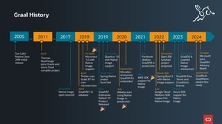 2017 2018 2019 2020 2021 2022 2023
2005 2011
... ...
Graal History
Sun Labs’
Maxine Java
JVM initial
release
December
Native Image
open sourced
April
Twitter uses
Graal JIT for
core
microservices
October
Micronaut
1.0 with
Native
Image
support
April
GraalVM 1.0
released
April
Thomas
Wuethinger
joins Oracle and
starts Graal
compiler project
September
Spring Native
project
launched
November
Quarkus 1.0
with Native
Image
support
May
GraalVM
Enterprise
Edition 19
Product
Released
September
MicroDoc
announces
GraalVM for
embedded
July
Alibaba start
using Native
Image in
production
July
Facebook
deploys
GraalVM in
production
May
AWS SDK
support for
Native
Image
November
Spring Boot 3
with Native
Image support
December
OpenJDK
Galahad
project
proposed
July
Google Cloud
Platform SDK
support for
Native Image
June
GraalVM Free
Terms and
Conditions
license
September
GraalOS &
Layered
Native
Image
announced
March
Azure SDK
support for
Native
Image
2024
October
Microsoft
joins
GraalVM
Advsory
Board
September
GraalPy &
GraalWasm
production
ready
🎉
🎉
🎉
🎉
 