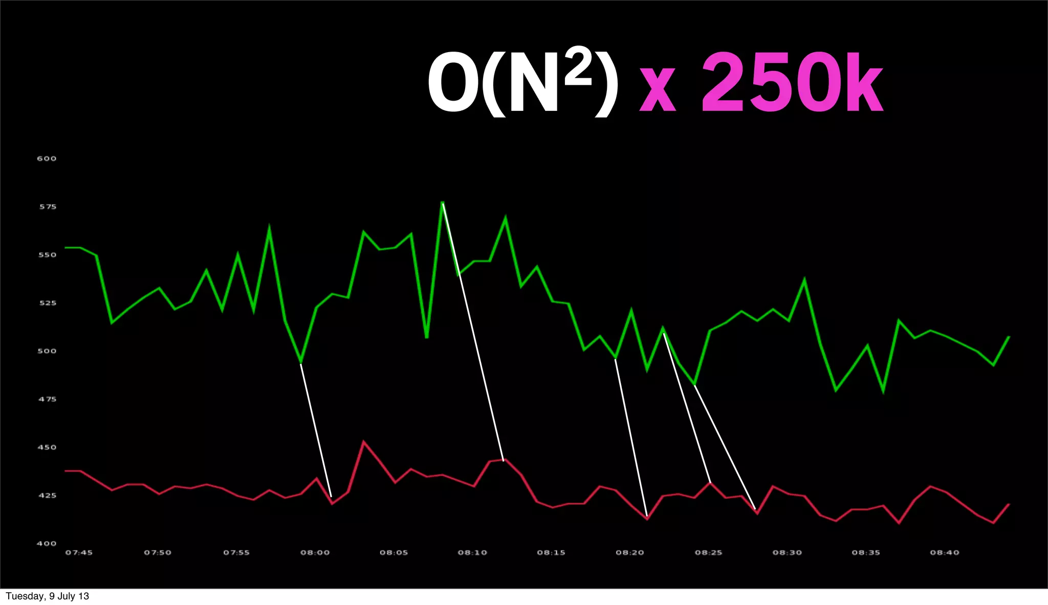 O(N2) x 250k
Tuesday, 9 July 13
 