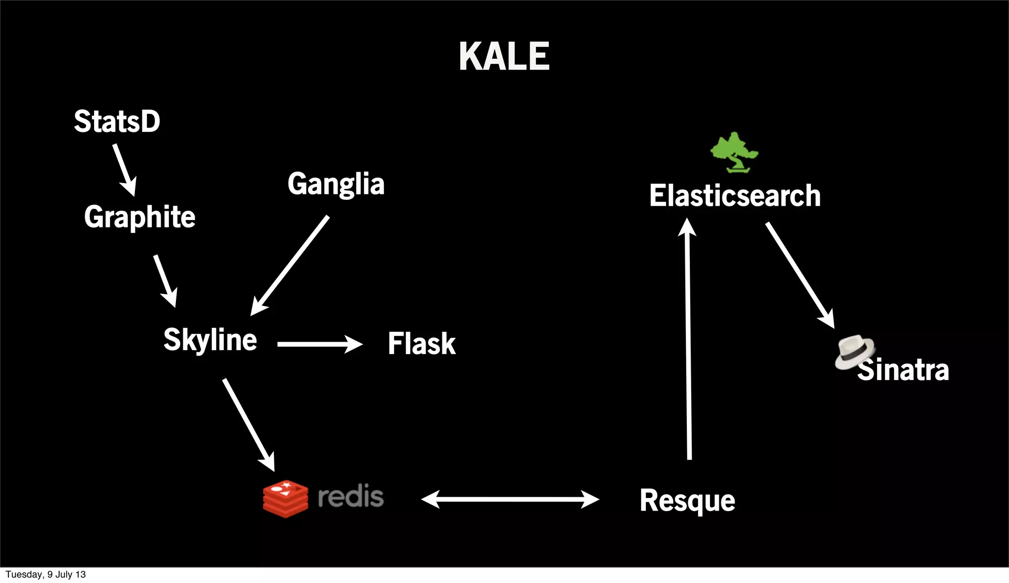 Skyline
Elasticsearch
Resque
Sinatra
Ganglia
Graphite
StatsD
KALE
Flask
Tuesday, 9 July 13
 