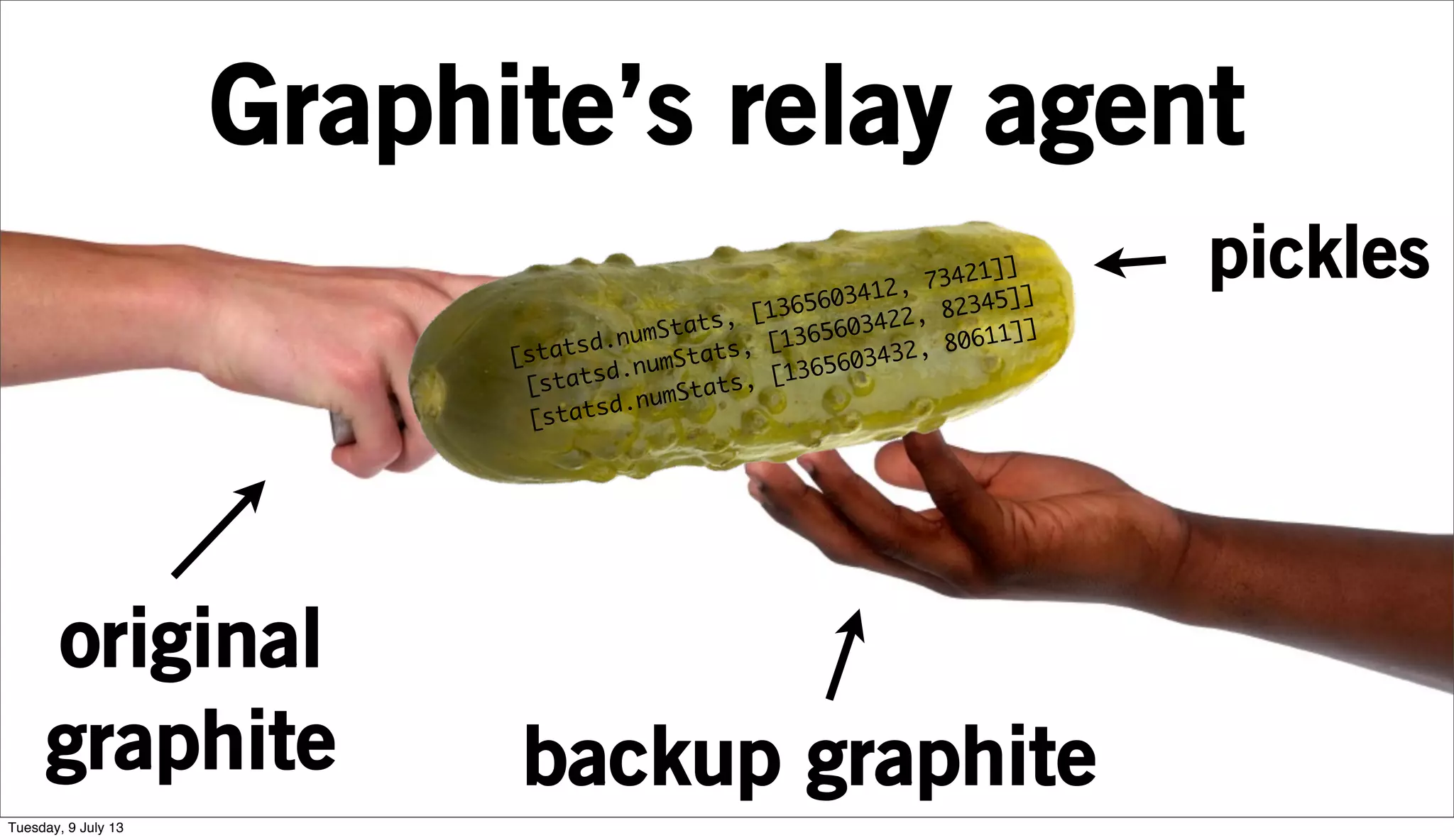 Graphite’s relay agent
original
graphite backup graphite
[statsd.numStats, [1365603422, 82345]]
pickles
[statsd.numStats, [1365603432, 80611]]
[statsd.numStats, [1365603412, 73421]]
Tuesday, 9 July 13
 