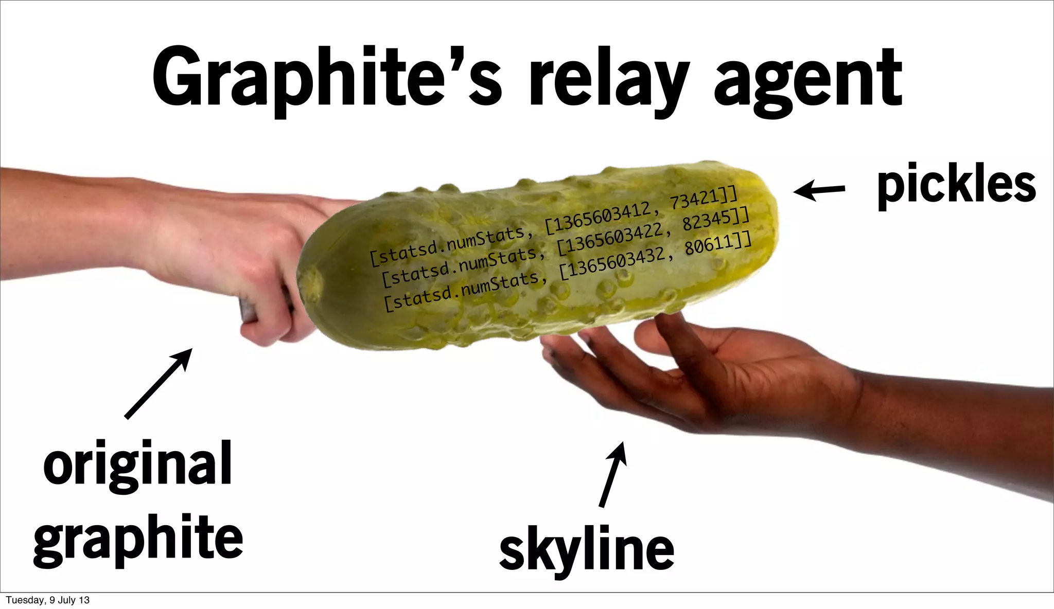 Graphite’s relay agent
original
graphite skyline
[statsd.numStats, [1365603422, 82345]]
pickles
[statsd.numStats, [1365603432, 80611]]
[statsd.numStats, [1365603412, 73421]]
Tuesday, 9 July 13
 
