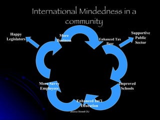 International   Mindedness in a community Enhanced Tax Base Improved Schools Enhanced Int’l Education More Savvy Employees More Business Supportive Public Sector Happy Legislators 
