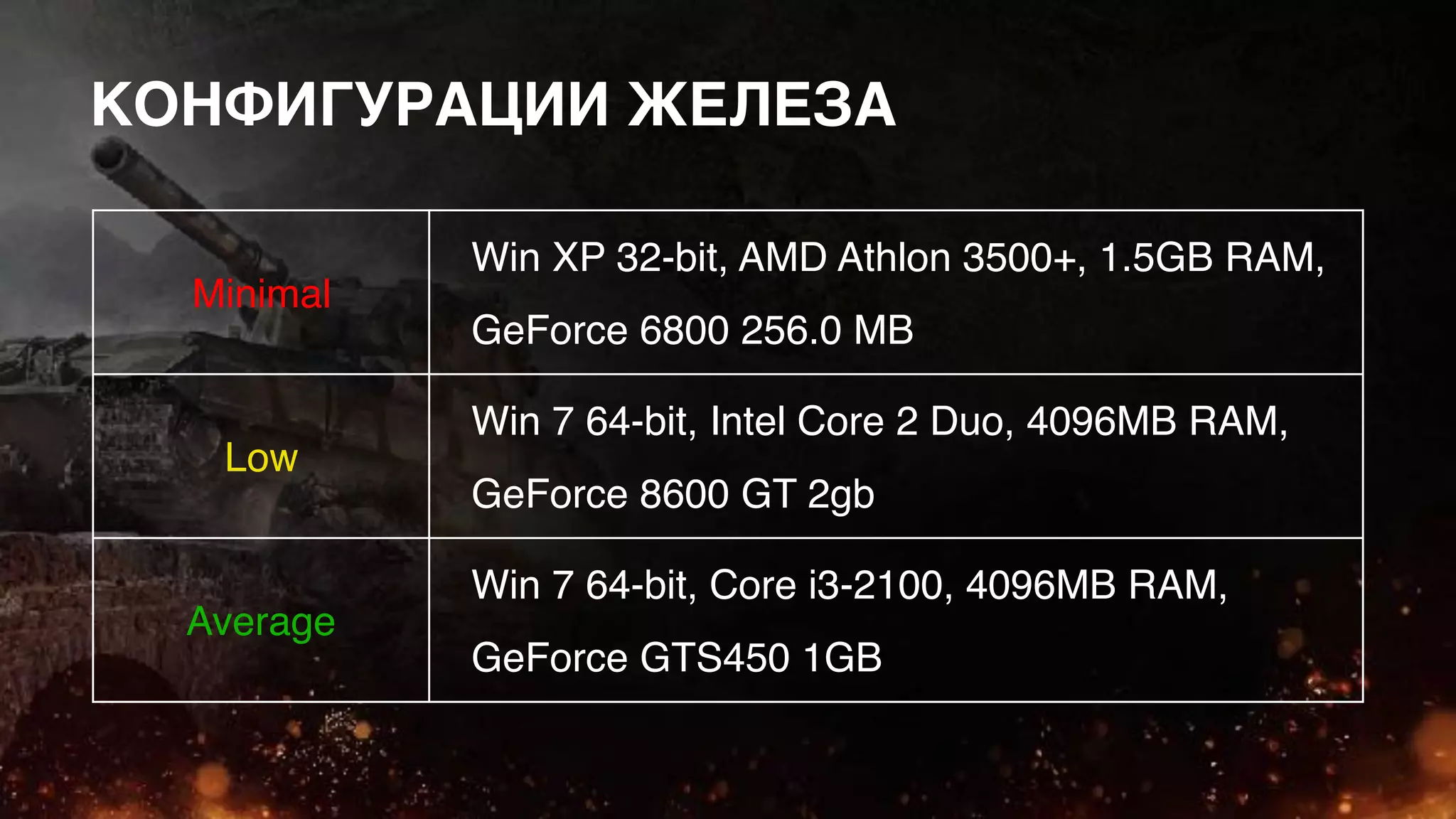 КОНФИГУРАЦИИ ЖЕЛЕЗА
Minimal
Win XP 32-bit, AMD Athlon 3500+, 1.5GB RAM,
GeForce 6800 256.0 MB
Low
Win 7 64-bit, Intel Core 2 Duo, 4096MB RAM,
GeForce 8600 GT 2gb
Average
Win 7 64-bit, Core i3-2100, 4096MB RAM,
GeForce GTS450 1GB
 