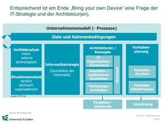 Entsprechend ist am Ende „Bring your own Device“ eine Frage der
IT-Strategie und der Architektur(en).

                    Unternehmensmodell (- Prozesse)

                       Ziele und Rahmenbedingungen

                                           Architekturen /               Vorhaben-
  Umfeldanalyse
                                              Konzepte                    planung
       intern
      externe                                  IT-
   technologisch                          Organisation/-
                    Informatikstrategie    Governance




                                                           Sicherheit
                      (Grundsätze der     Geschäfts- /                   Vorhaben-
                        Informatik)       Applikations-                   Portfolio
Situationsanalyse                          Architektur
      fachlich
     technisch                            Technologie-                   Vorhaben-
  organisatorisch                          Architektur                  Mittelfristplan

Quelle: ITMC AG


                                             Vorgaben/
                                                                         Umsetzung
                                             Standards

                                                                           © Prof. Dr. Walter Brenner
                                                                                              Folie 5
 