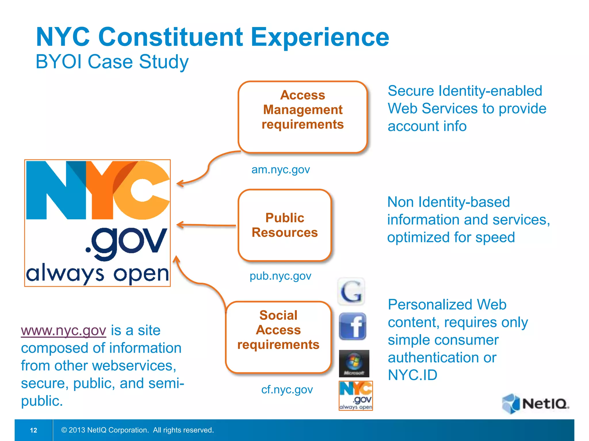 NYC Constituent Experience
BYOI Case Study
Access
Management
requirements

Secure Identity-enabled
Web Services to provide
account info

am.nyc.gov

Public
Resources

Non Identity-based
information and services,
optimized for speed

pub.nyc.gov

www.nyc.gov is a site
composed of information
from other webservices,
secure, public, and semipublic.
12

© 2013 NetIQ Corporation. All rights reserved.

Social
Access
requirements

cf.nyc.gov

Personalized Web
content, requires only
simple consumer
authentication or
NYC.ID

 