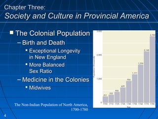 Chapter Three:Chapter Three:
Society and Culture in Provincial AmericaSociety and Culture in Provincial America
 The Colonial PopulationThe Colonial Population
– Birth and DeathBirth and Death
 Exceptional LongevityExceptional Longevity
in New Englandin New England
 More BalancedMore Balanced
Sex RatioSex Ratio
– Medicine in the ColoniesMedicine in the Colonies
 MidwivesMidwives
The Non-Indian Population of North America,
1700-1780
4
 