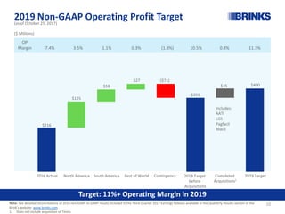 2019 Non-GAAP Operating Profit Target
Target: 11%+ Operating Margin in 2019
($ Millions)
2016 Actual Rest of World Contingency 2019 TargetNorth America South America
$216
$400
$125
$58
$27 ($71)
$355
$45
Completed
Acquisitions1
OP
Margin 7.4% 3.5% 1.1% 0.3% (1.8%) 10.5% 0.8% 11.3%
(as of October 25, 2017)
Includes:
AATI
LGS
Pagfacil
Maco
2019 Target
before
Acquisitions
Note: See detailed reconciliations of 2016 non-GAAP to GAAP results included in the Third Quarter 2017 Earnings Release available in the Quarterly Results section of the
Brink’s website: www.brinks.com
1. Does not include acquisition of Temis.
10
 