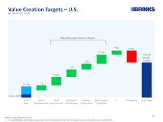 Value Creation Targets – U.S.
Note: Excludes Payment Services
1. Actual 2016 Non-GAAP operating margin of 0.8%. Normalized margin of 2-3% based on the results of the second half of 2016.
2016
Base
Branch
Standardization
Fleet
Improvements
One-Person
Vehicle Labor
Network
Optimization
Sales Growth/
CompuSafe
IT Contingency 2019 Target
Actual 0.8%
~10% OP
Margin
Target
Breakthrough Initiatives Targets
(~3%)~1%
~2.5%
~2%
~2%
~2.5%
~1%2 – 3%
1
11
(as of March 2, 2017)
 
