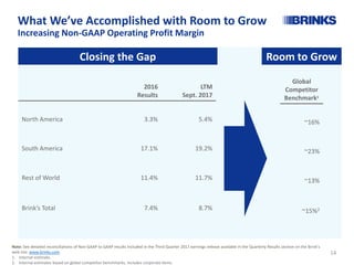 Note: See detailed reconciliations of Non-GAAP to GAAP results included in the Third Quarter 2017 earnings release available in the Quarterly Results section on the Brink’s
web site: www.brinks.com
1. Internal estimate.
2. Internal estimates based on global competitor benchmarks, includes corporate items.
What We’ve Accomplished with Room to Grow
Increasing Non-GAAP Operating Profit Margin
2016
Results
LTM
Sept. 2017
North America 3.3% 5.4%
South America 17.1% 19.2%
Rest of World 11.4% 11.7%
Brink’s Total 7.4% 8.7%
Closing the Gap
Global
Competitor
Benchmark1
~16%
~23%
~13%
~15%2
Room to Grow
14
 