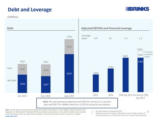 $269 $247
$570
$158 $174
$221
$427 $421
Dec 2015 Dec 2016 Sept 2017
($ Millions)
Leverage
Ratio1 0.9 0.7 1.4
Note: No cash payments expected until 2021 for primary U.S. pension
plan and 2027 for UMWA, based on 12/31/16 actuarial assumptions
Cash
Net Debt
Debt Adjusted EBITDA and Financial Leverage
1. Net Debt divided by Adjusted EBITDA
2. Additional pro-forma impact (TTM) based on post-closing synergies of
closed acquisitions as of 10/25/2017; does not include Temis acquisition.
$306
$342
$407
$407
2015 2016 TTM Sep 2017 Pro-forma TTM
Sep 2017
Debt and Leverage
$791
~$447
1.3
~$402
Note: For Net Debt and 2015 Adjusted EBITDA see detailed reconciliations on Non-GAAP to GAAP amounts in the
Appendix. For 2016 and 2017 Adjusted EBITDA see detailed reconciliations of non-GAAP to GAAP results included
in the Third Quarter 2017 earnings release available in the Quarterly Results section of the Brink’s website:
www.brinks.com.
Pro-forma
acquisition
impact
15
 