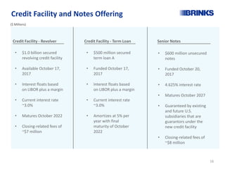 ($ Millions)
Credit Facility and Notes Offering
Senior Notes
• $600 million unsecured
notes
• Funded October 20,
2017
• 4.625% interest rate
• Matures October 2027
• Guaranteed by existing
and future U.S.
subsidiaries that are
guarantors under the
new credit facility
• Closing-related fees of
~$8 million
Credit Facility - Term Loan
• $500 million secured
term loan A
• Funded October 17,
2017
• Interest floats based
on LIBOR plus a margin
• Current interest rate
~3.0%
• Amortizes at 5% per
year with final
maturity of October
2022
Credit Facility - Revolver
• $1.0 billion secured
revolving credit facility
• Available October 17,
2017
• Interest floats based
on LIBOR plus a margin
• Current interest rate
~3.0%
• Matures October 2022
• Closing-related fees of
~$7 million
16
 