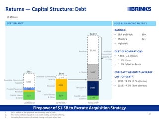 $1,000
9/30/2017
Pro-forma
Returns — Capital Structure: Debt
DEBT BALANCE
RATINGS:
• S&P and Fitch BB+
• Moody’s Ba1
• High yield
DEBT DENOMINATIONS:
• ~ 86% U.S. Dollars
• ~ 6% Euros
• ~ 3% Mexican Pesos
FORECAST WEIGHTED AVERAGE
COST OF DEBT3:
• 2017: ~4.3% (2.7% after tax)
• 2018: ~4.7% (3.0% after tax)
$105
9/30/2017
Actual
Sr. Notes
Term Loan A
Revolver
Revolver
$279
$56
$86
12/31/2016
Actual
Revolver
Private Placement
Available Committed
Capacity
Capital Leases
& Other
Capital Leases
& Other
Available Committed
Capacity
$902
$830
$2,244
POST-REFINANCING METRICS
1. $473 million of the proceeds are currently held in cash
2. Pro-forma reflects impact of new credit facility and notes offering
3. Including Amortization of related closing costs and other fees
2
Capital Leases
& Other
($ Millions)
Available
Committed
Capacity of
~$1.5B
$600
1
Firepower of $1.5B to Execute Acquisition Strategy
$481
$446
$279
$500
$144
17
 