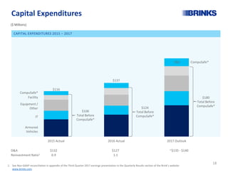 2015 Actual 2016 Actual 2017 Outlook
Capital Expenditures
CAPITAL EXPENDITURES 2015 – 2017
CompuSafe®
Facility
Equipment /
Other
IT
Armored
Vehicles
D&A $132 $127 ~$135 - $140
Reinvestment Ratio1 0.9 1.1
TBD
$124
Total Before
CompuSafe®
$137
$180
Total Before
CompuSafe®
CompuSafe®
1. See Non-GAAP reconciliation in appendix of the Third Quarter 2017 earnings presentation in the Quarterly Results section of the Brink’s website:
www.brinks.com.
$106
Total Before
CompuSafe®
$116
($ Millions)
18
 
