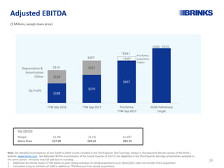 ($ Millions, except share price)
11.0%Margin 13.1%
Share Price $37.08 $84.25
Adj. EBITDA
Note: See detailed reconciliations of non-GAAP to GAAP results included in the Third Quarter 2017 earnings release in the Quarterly Results section of the Brink’s
website: www.brinks.com. See Adjusted EBITDA reconciliation of the Fourth Quarter of 2015 in the Appendix in the Third Quarter earnings presentation available in
the same section. Amounts may not add due to rounding.
1. Additional pro-forma impact (TTM) based on post-closing synergies of closed acquisitions as of 10/25/2017; does not include Temis acquisition.
2. Calculated using an estimate of $180 in additional TTM Revenue from closed acquisitions.
Adjusted EBITDA
$188
$270
$407
$128
$137
TTM Sep 2016 TTM Sep 2017 Pro-forma
TTM Sep 2017
2018 Preliminary
Target
~$447
$316Depreciation &
Amortization
/Other
Op Profit
$407 ~$401
$84.25
$500 - $525
13.6%2
Pro-forma
acquisition
impact
19
 