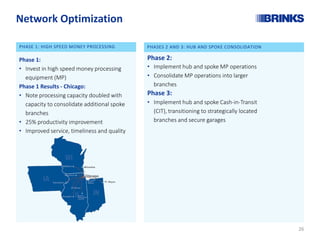 Network Optimization
PHASE 1: HIGH SPEED MONEY PROCESSING PHASES 2 AND 3: HUB AND SPOKE CONSOLIDATION
Phase 1:
• Invest in high speed money processing
equipment (MP)
Phase 1 Results - Chicago:
• Note processing capacity doubled with
capacity to consolidate additional spoke
branches
• 25% productivity improvement
• Improved service, timeliness and quality
Phase 2:
• Implement hub and spoke MP operations
• Consolidate MP operations into larger
branches
Phase 3:
• Implement hub and spoke Cash-in-Transit
(CIT), transitioning to strategically located
branches and secure garages
26
 