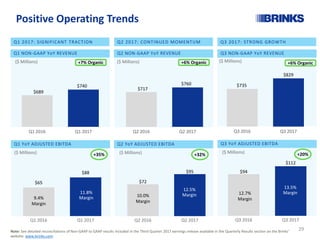 Positive Operating Trends
Q2 2017: CONTINUED MOMENTUMQ1 2017: SIGNIFICANT TRACTION Q3 2017: STRONG GROWTH
($ Millions) ($ Millions)
$735
$829
Q3 2016 Q3 2017
Q3 NON-GAAP YoY REVENUE
($ Millions)
$689
$740
Q1 2016 Q1 2017
Q1 NON-GAAP YoY REVENUE
+7% Organic
$717
$760
Q2 2016 Q2 2017
Q2 NON-GAAP YoY REVENUE
+6% Organic
$65
$88
0
20
40
60
80
100
120
140
Q1 2016 Q1 2017
9.4%
Margin
11.8%
Margin
Q1 YoY ADJUSTED EBITDA
($ Millions) +35%
$72
$95
0
20
40
60
80
100
120
140
Q2 2016 Q2 2017
10.0%
Margin
12.5%
Margin
Q2 YoY ADJUSTED EBITDA
($ Millions) +32%
Note: See detailed reconciliations of Non-GAAP to GAAP results included in the Third Quarter 2017 earnings release available in the Quarterly Results section on the Brinks’
website: www.brinks.com.
$94
$112
0
20
40
60
80
100
120
140
Q3 2016 Q3 2017
12.7%
Margin
13.5%
Margin
Q3 YoY ADJUSTED EBITDA
($ Millions) +20%
+6% Organic
29
 