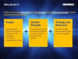 + +
Why Brink’s?
Brink’s has the right leadership, the right strategy and the financial strength to drive
superior shareholder returns.
Market
Strength
• Premier global brand
• Unmatched footprint
in 100+ countries
• Strong market
position
People
• Leadership with
proven track record
• Customer-driven
employees
• Continuous
improvement culture
Strategy and
Resources
• Focused strategy
• Strong balance sheet
to invest in growth
 