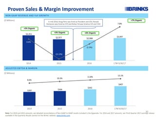 $287 $306
$342
$407
8.6%
10.3%
11.8%
13.1%
2014 2015 2016 LTM 9/30/17
$3,351
$2,977 $2,908
$3,097
0.6%
(11.2%)
(2.3%)
7.8%
2014 2015 2016 LTM 9/30/17
+5% Organic
+7% Organic
Proven Sales & Margin Improvement
NON-GAAP REVENUE AND YoY GROWTH
ADJUSTED EBITDA & MARGIN
($ Millions)
($ Millions)
In mid-2016, Doug Pertz was hired as President and CEO, Ronald
Domanico was hired as CFO and Rohan Pal was hired as CIO and CDO
Note: For 2014 and 2015 amounts, see detailed reconciliations of Non-GAAP to GAAP results included in the Appendix. For 2016 and 2017 amounts, see Third Quarter 2017 earnings release
available in the Quarterly Results section on the Brinks’ website: www.brinks.com.
+3% Organic +6% Organic
30
 