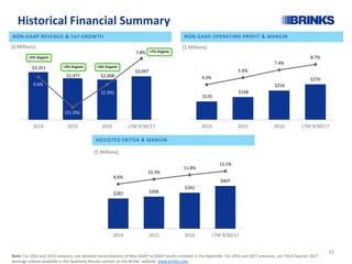 Note: For 2014 and 2015 amounts, see detailed reconciliations of Non-GAAP to GAAP results included in the Appendix. For 2016 and 2017 amounts, see Third Quarter 2017
earnings release available in the Quarterly Results section on the Brinks’ website: www.brinks.com.
Historical Financial Summary
NON-GAAP REVENUE & YoY GROWTH NON-GAAP OPERATING PROFIT & MARGIN
ADJUSTED EBITDA & MARGIN
$3,351
$2,977 $2,908
$3,097
0.6%
(11.2%)
(2.3%)
7.8%
2014 2015 2016 LTM 9/30/17
($ Millions)
+3% Organic +6% Organic
$287 $306
$342
$407
8.6%
10.3%
11.8%
13.1%
2014 2015 2016 LTM 9/30/17
($ Millions)
($ Millions)
$135
$168
$216
$2704.0%
5.6%
7.4%
8.7%
2014 2015 2016 LTM 9/30/17
+5% Organic
+7% Organic
31
 