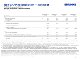 Non-GAAP Reconciliation — Net Debt
The Brink’s Company and subsidiaries
Non-GAAP Reconciliations — Net Debt (Unaudited)
(In millions)
a) Restricted cash borrowings are related to cash borrowed under lending arrangements used in the process of managing customer cash supply chains, which is currently classified as restricted
cash and not available for general corporate purposes.
b) Related to cash being held in escrow for the purchase of the Temis group of companies in France. This cash is currently classified in prepaid expenses and other on the condensed
consolidated balance sheet as it is due back to Brink's if the transaction is not executed. As such, we are reducing net debt for this amount until the transaction closes.
c) The acquisitions of Maco Transportadora and Maco Litoral include future payments payable to the sellers, of which $103.6 million is included in accrued liabilities and $34.7 million is included in
other long term liabilities. These amounts impact our future debt capacity and have therefore been adjusted in net debt.
d) Title to cash received and processed in certain of our secure Cash Management Services operations transfers to us for a short period of time. The cash is generally credited to customers’
accounts the following day and we do not consider it as available for general corporate purposes in the management of our liquidity and capital resources and in our computation of Net Debt.
Net Debt is a supplemental non-GAAP financial measure that is not required by, or presented in accordance with GAAP. We use Net Debt as a measure of our financial leverage. We believe that
investors also may find Net Debt to be helpful in evaluating our financial leverage. Net Debt should not be considered as an alternative to Debt determined in accordance with GAAP and should be
reviewed in conjunction with our condensed consolidated balance sheets. Set forth above is a reconciliation of Net Debt, a non-GAAP financial measure, to Debt, which is the most directly
comparable financial measure calculated and reported in accordance with GAAP, as of September 30, 2017, December 31, 2016, December 31, 2015 and December 31, 2014. The 2018 and
2019 outlook for net debt cannot be reconciled to GAAP without unreasonable effort. We cannot reconcile these amounts to GAAP because we are unable to accurately forecast Venezuela results
and related exchange rates, and future reorganization and restructuring activity.
September 30, December 31, December 31, December 31,
(In millions) 2017 2016 2015 2014
Debt:
Short-term borrowings $ 144.0 162.8 32.6 59.4
Long-term debt 606.0 280.4 397.9 407.2
Total Debt 750.0 443.2 430.5 466.6
Restricted cash borrowings(a) (24.8) (22.3) (3.5) -
Acquisition cash in escrow(b) (72.1) - - -
Payable to sellers(c) 138.3 - - -
Total Debt without restricted cash borrowings 791.4 420.9 427.0 466.6
Less:
Cash and cash equivalents 241.8 183.5 181.9 176.2
Amounts held by Cash Management Services operations(d) (20.8) (9.8) (24.2) (28.0)
Cash and cash equivalents available for general corporate purposes 221.0 173.7 157.7 148.2
Net Debt $ 570.4 247.2 269.3 318.4
33
 