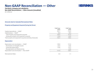 Non-GAAP Reconciliation — Other
The Brink’s Company and subsidiaries
Non-GAAP Reconciliations — Other Amounts (Unaudited)
(In millions)
Amounts Used to Calculate Reinvestment Ratio
Property and Equipment Acquired During the Period
Full-Year
2015
Full Year
2016
Capital expenditures — GAAP 101.1 112.2
Capital leases — GAAP 18.9 29.4
Total Property and equipment acquired 120.0 141.6
Venezuela property and equipment acquired (4.3) (5.0)
Total property and equipment acquired excluding Venezuela 115.7 136.6
Depreciation
Depreciation and amortization — GAAP 139.9 131.6
Amortization of intangible assets (4.2) (3.6)
Venezuela depreciation (3.9) (0.7)
Reorganization and Restructuring - (0.8)
Depreciation and amortization — Non-GAAP 131.8 126.5
Reinvestment Ratio 0.9 1.1
34
 