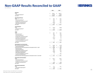 Non-GAAP Results Reconciled to GAAP
35
(In millions)
Amounts may not add due to rounding.
See slide 32 for footnote explanations
2014 2015
Revenues:
GAAP $ 3,562.3 $ 3,061.4
Venezuela operations(a)
(211.8) (84.5)
Non-GAAP $ 3,350.5 $ 2,976.9
Operating profit (loss):
GAAP $ 59.4 $ 96.4
Venezuela operations(a)
94.8 45.6
Reorganization and Restructuring(a)
21.8 15.3
Acquisitions and dispositions(a)
(43.9) 10.2
Share-based compensation(a) 2.4 —
Non-GAAP $ 134.5 $ 167.5
InterestExpense:
GAAP $ (23.4) (18.9)
Venezuela operations(a)
0.1 —
Non-GAAP $ (23.3) (18.9)
Taxes:
GAAP $ 36.7 $ 66.5
Retirement plans(e)
28.3 10.8
Venezuela operations(a)
(1.9) (5.5)
Reorganization and Restructuring(a)
6.1 3.9
Acquisitions and dispositions(a)
(21.1) 1.4
Share-based compensation(a) 0.4 —
U.S. tax on accelerated U.S. income(c)
— (23.5)
Income tax rate adjustment(b)
— —
Non-GAAP $ 48.5 $ 53.6
Reconciliation to net income (loss):
Net income (loss) attributable to Brink's $ (83.9) $ (11.9)
Discontinued operations 29.1 2.8
Income (loss) from continuing operations attributable to Brink's - GAAP $ (54.8) $ (9.1)
Retirement plans(e) 50.7 20.4
Venezuela operations(a) 63.2 32.1
Reorganization and Restructuring(a) 15.0 11.4
Acquisitions and dispositions(a) (22.8) 8.8
Share-based compensation(a) 2.0 —
U.S. tax on accelerated U.S. income(c) — 23.5
Income tax rate adjustment(b) — —
Income (loss) from continuing operations attributable to Brink's - Non-GAAP $ 53.3 $ 87.1
Depreciation and Amortization:
GAAP $ 161.9 139.9
Venezuela operations(a)
(9.5) (3.9)
Reorganization and Restructuring(a)
— —
Acquisitions and dispositions(a)
(5.5) (4.2)
Non-GAAP $ 146.9 $ 131.8
Share-based compensation:
GAAP $ 17.3 14.1
Share-based compensation(a)
(2.4) —
Non-GAAP $ 14.9 14.1
 