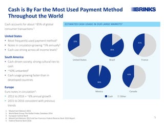 ESTIMATED CASH USAGE IN OUR LARGE MARKETS4
Cash is By Far the Most Used Payment Method
Throughout the World
1. MasterCard Advisors 2013
2. World Bank Group The Global Findex Database 2014
3. European Central Bank
4. MasterCard Advisors 2013 and San Francisco Federal Reserve Bank 2016 Report
5. Federal Reserve Bank 2016
32%
United States
85%
Brazil
41%
France
43%
Canada
96%
Mexico
Cash accounts for about ~85% of global
consumer transactions 1
United States
• Most frequently used payment method5
• Notes in circulation growing ~5% annually5
• Cash use strong across all income levels5
South America
• Cash-driven society, strong cultural ties to
cash
• ~50% unbanked2
• Cash usage growing faster than in
developed countries
Europe
Euro notes in circulation3:
• 2012 to 2016 = ~6% annual growth
• 2015 to 2016 consistent with previous
trends
Cash Other
5
 
