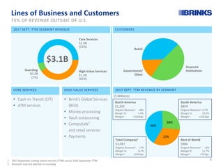CORE SERVICES
• Cash-in-Transit (CIT)
• ATM services
HIGH-VALUE SERVICES
• Brink’s Global Services
(BGS)
• Money processing
• Vault outsourcing
• CompuSafe®
and retail services
• Payments
Core Services
$1.6B
(52%)
High-Value Services
$1.3B
(41%)
Guarding
$0.2B
(7%)
Financial
InstitutionsGovernment/
Other
Retail
Lines of Business and Customers
$3.1B
75% OF REVENUE OUTSIDE OF U.S.
32%
40%
28%
2017 SEPT. TTM SEGMENT REVENUE CUSTOMERS
2017 SEPT. TTM REVENUE BY SEGMENT
($ Millions)
Total Company2
$3,097
Organic Revenue1: +7%
Margin %: 8.7%
Margin1: +220 bps
1. 2017 September trailing twelve months (TTM) versus 2016 September TTM
2. Amounts may not add due to rounding
North America
$1,252
Organic Revenue1: +6%
Margin %: 5.4%
Margin1: +320 bps
South America
$859
Organic Revenue1:+17%
Margin %: 19.2%
Margin1: +250 bps
Rest of World
$986
Organic Revenue1: +2%
Margin %: 11.7%
Margin1: +70 bps
6
 