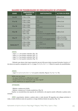 QUADRO DE POSSIBILIDADES DE ORGANIZAÇÃO DE ATIVIDADES
                               DIMENSÕES DA
         IDADE                                                   PARTICIPANTES                     ALTURA DA REDE
                                  QUADRA
          8 a 10              3,75m x 3,75m               1 X 1, 2 x 2                             2,00m ± 5 cm

                              3,75m x 3,75m               2x2
         11 a 13                                                                                   2,10m ± 5 cm
                              3,75m x 5,50m               3 x 3, 4 x 4

                              3,75m x 5,50m               2x2
         12 a 14                                                                                   2,10m ± 5 cm
                              5,50m x 5,50m               3 x 3, 4 x 4

                              3,75m x 5,50m               2x2
         13 a 15              5,50 x 5,50m                2 X 2, 3 x 3                             2,20m ± 5 cm
                              7,50m x 15m                 2 x 2, 3 x 3, 4 x 4 e grupos maiores

                              3,75m x 5,50m               1 x 1, 2 x 2                             2,20m ± 5 cm fem.
         15 a 17
                              7,50m x 15m                 2 x 2, 3 x 3, 4 x 4 e grupos maiores     2,40m ± 5 cm masc.

                              3,75m x 5,50m               1 x 1, 2 x 2
                              5,50m x 5,50m               1 x 1, 2 x 2, 3 x 3,                     2,24m ± fem.
     Acima de 17
                              7,50m x 15m                 4x4                                      2,43m ± masc.
                                                          2 x 2, 3 x 3, 4 x 4 e grupos maiores

        JOGOS:
        - Jogar 1 x 1 em quadra reduzida. (Fig. 10)
        - Jogar 2 x 2 em quadra reduzida. (Fig. 11)
        - Jogar 3 x 3 em quadra reduzida. (Fig. 12)
        - Jogar 4 x 4 em quadra reduzida. (Fig. 13)

       - Estimular que alunos criem regras especiais que servirão para todos os grupos formados. Inverter o n°
de alunos em quadra, começando com 4 x 4, jogar 3 x 3, 2 x 2 e 1 x 1. Observar quadro de possibilidades.



        JOGOS:
        - Jogar 4 x 4, 3 x 3, 2 x 2 e 1 x 1 em quadra reduzida. (Figuras 13, 12, 11 e 10)

        Reflita com seus alunos:
        - As regras facilitaram ou dificultaram o jogo?
        - O jogo tornou-se mais interessante com essas regras?
        - Todos respeitaram as regras? Por quê?

        ATIVIDADES:

      - Rebater a peteca em círculos.
      - Rebater a peteca em 2 círculos concêntricos. (Fig.14)
      Explicar as características dos esportes de rendimento e do esporte escolar utilizando a peteca como
exemplo.

        JOGO: experimentar rebater a peteca sobre a rede durante 30 segundos com colegas próximos à
rede, a média distância (meio da quadra) e a longa distância (fundo da quadra). (Fig. 15)



Aprimoramento do Esporte na Escola de Tempo Integral: Brínquedos, Futebol, Peteca, Capoeira e Dança.                    63
 